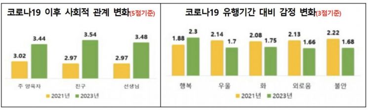 코로나 종식 후 아동·청소년 행복지수 높아졌다… 놀이시간은 부족