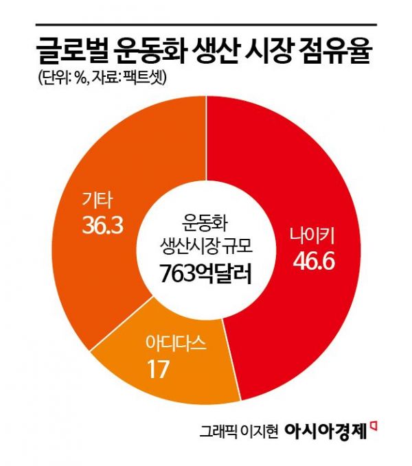 아디다스, 화려한 부활…영업익 400% 급증한 이 회사