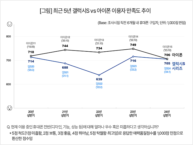 아이폰15 전작比 만족도 급감…갤럭시S24와 격차 단 '1점'