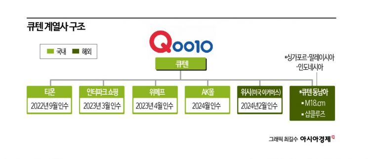 큐텐, 700억 조달해도 사태해결 역부족…“줄도산 우려”