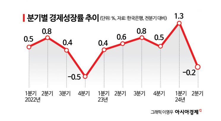 "예상보다 내수 더 나빠" 2분기 성장률 -0.2%(종합)