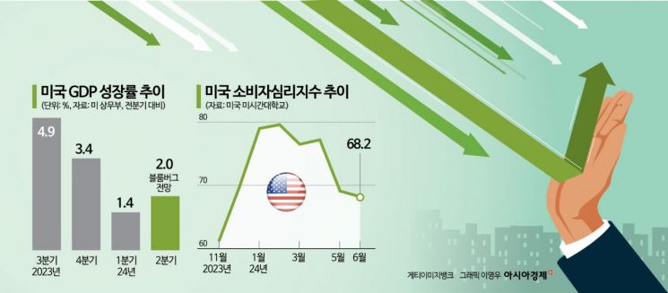 9월 금리 인하도 늦다…다시 떠오르는 美경기침체 ‘공포’