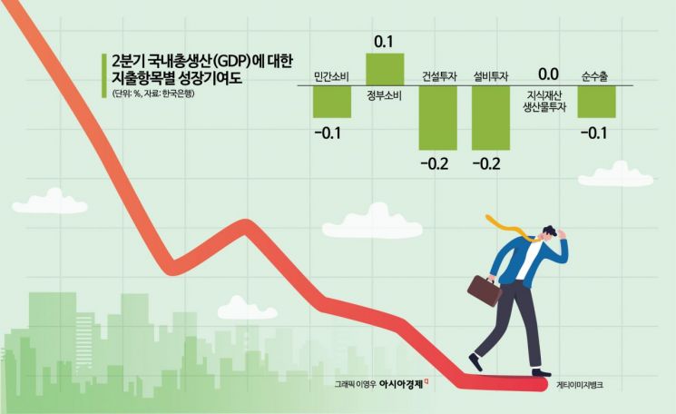 "예상보다 내수 더 나빠" 2분기 성장률 -0.2%(종합)