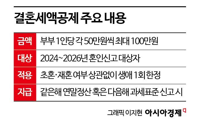 ‘재혼도 OK’…3년내 결혼하면 100만원 세액공제[2024 세법개정]