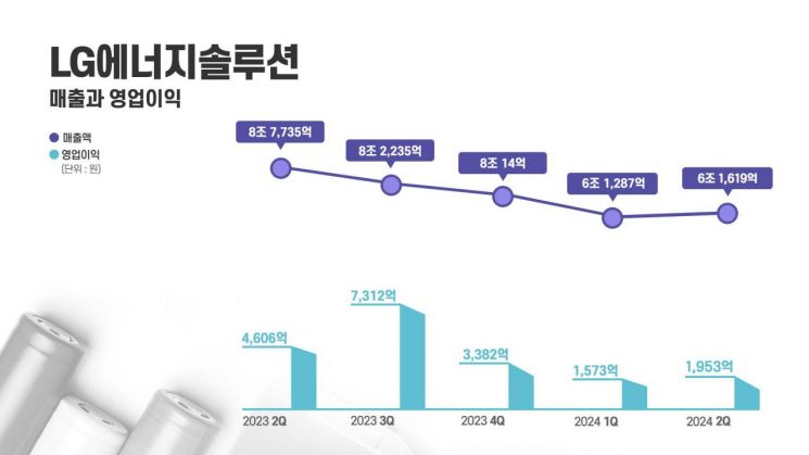 LG엔솔, 3분기 실적 반전…전분기 대비 영업익 129%↑(종합)