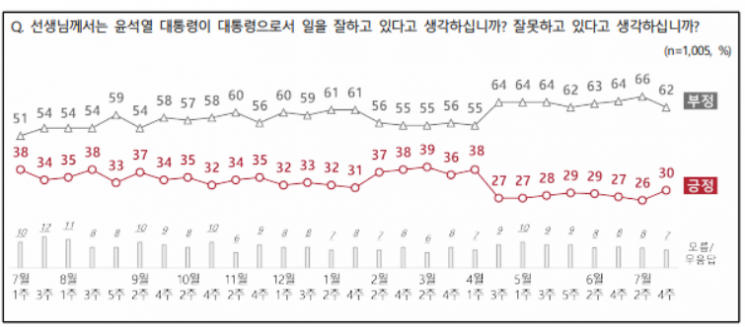 NBS, 尹대통령 지지율 4%p ↑…총선 이후 첫 30% 회복[폴폴뉴스]