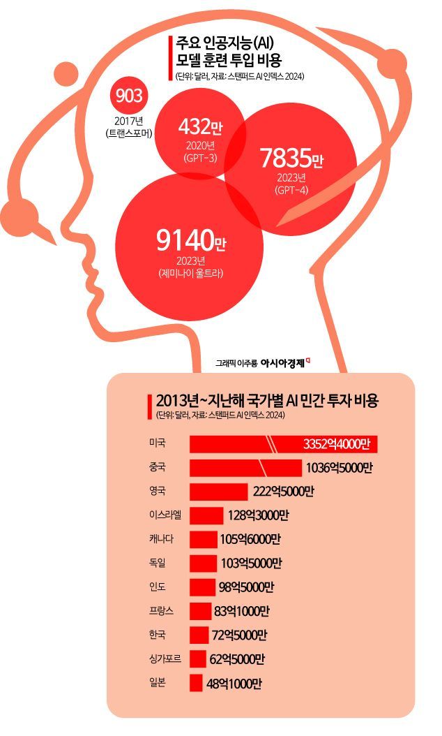 AI 훈련 비용 3년 동안 18배 폭증…"나스닥 쇼크 이유 있네"