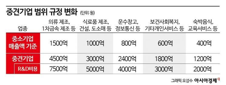 [2024 세법개정]중견기업 기준 바뀐다…매출 3000억 이상 일괄기준 폐지 