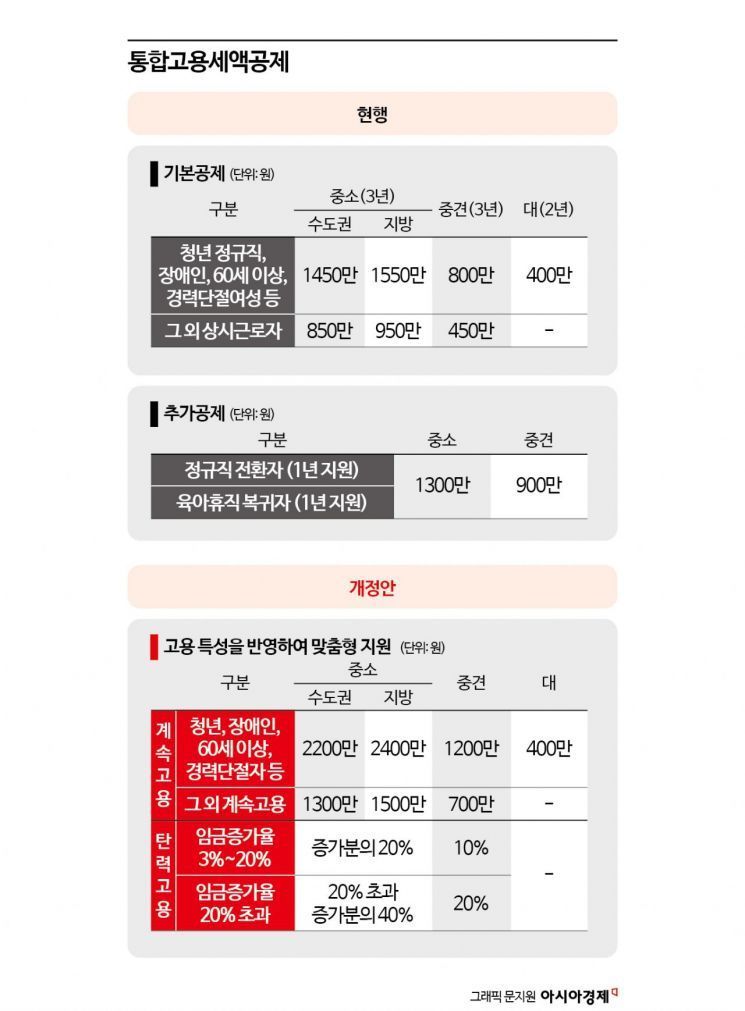 [2024 세법개정]임시직·초단시간 근로자 늘려도 '통합고용세액공제' 적용