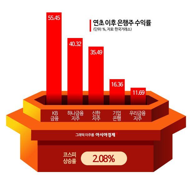 은행株, 증시 조정 후 살아남아 '주도주' 될까