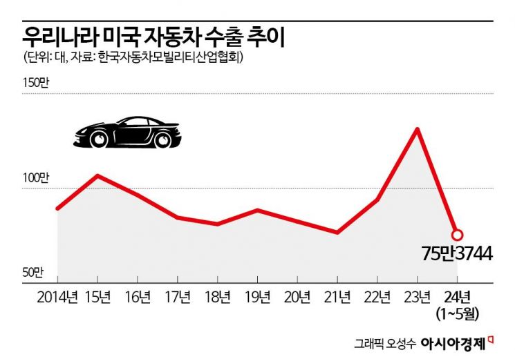 대미 車 교역 흑자 역대 최대인데…대선 후 철퇴 우려