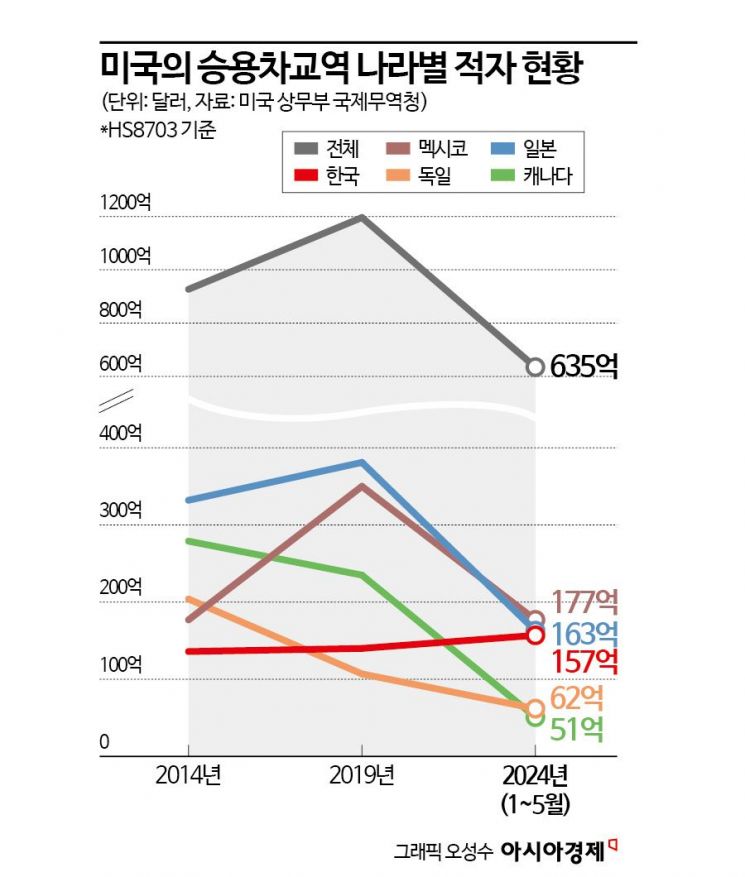 대미 車 교역 흑자 역대 최대인데…대선 후 철퇴 우려