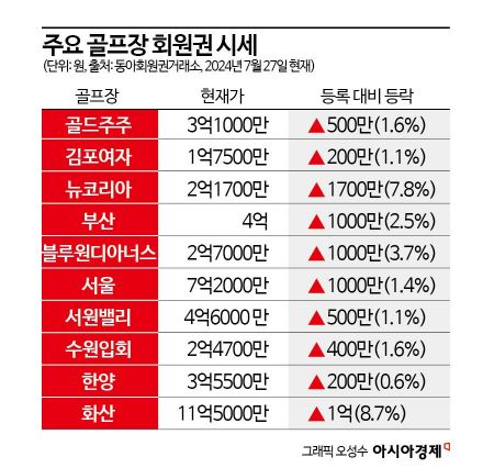 골프회원권 시장, 장마시즌 거래량이 부족해