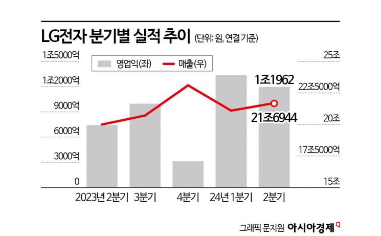 가전·전장 '쌍끌이'…LG전자, 2분기 매출·영업익 새 기록