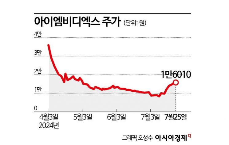 아이엠비디엑스, 오버행 우려 해소하고 공모가 회복