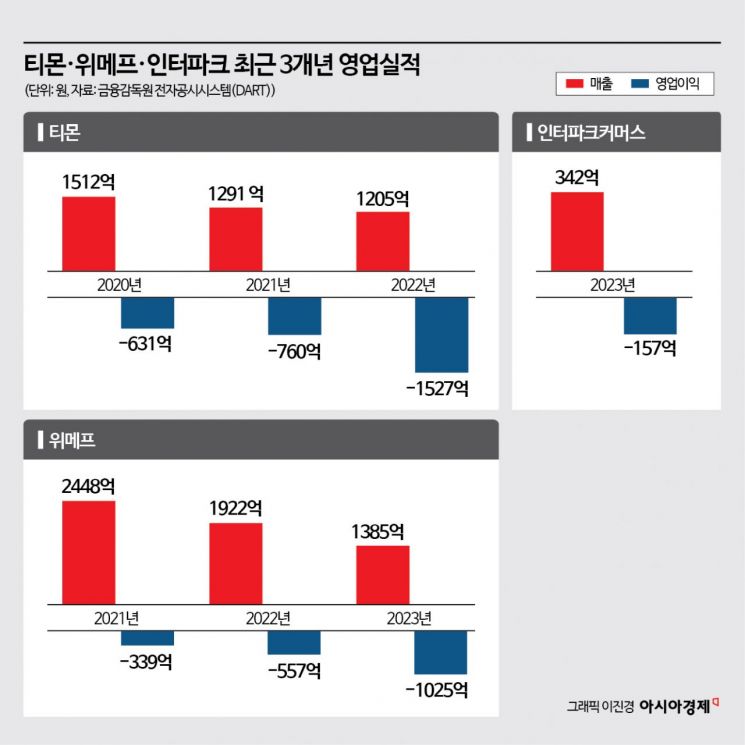  "온라인 쇼핑 불안"… 위메프 사태 불똥, e커머스 긴급점검