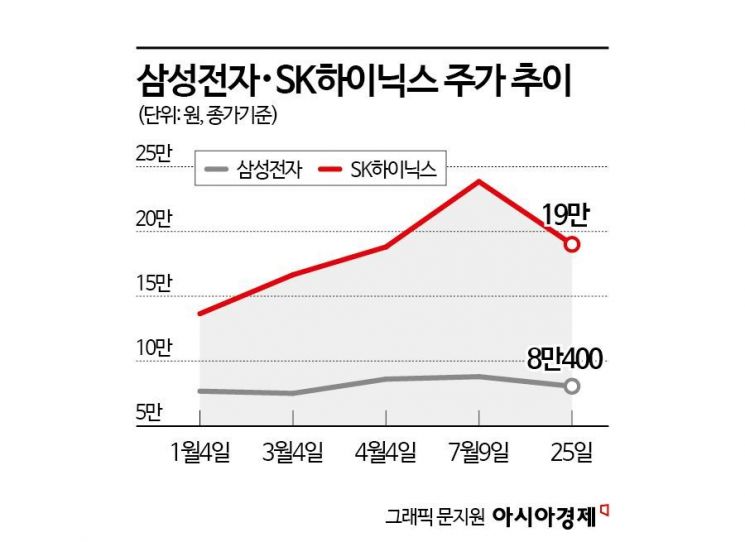 8만전자 아슬아슬, 20만닉스는 무너졌다…엔비디아 수혜 역풍