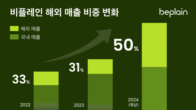 K뷰티 ‘비플레인’, 해외 매출 약 3배 성장…2분기 매출 128억