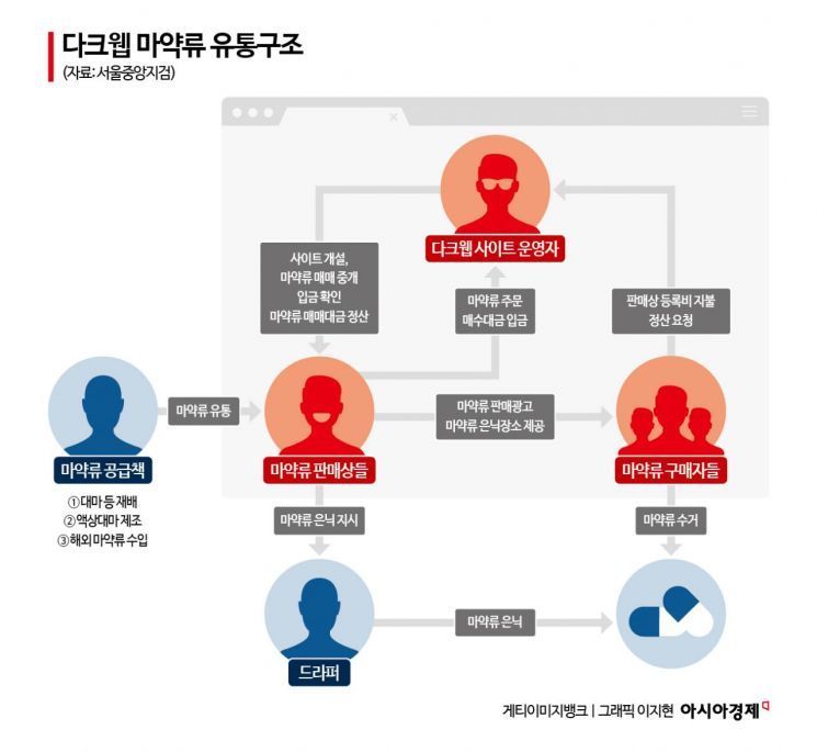 檢, 다크웹 8.6억 온라인 마약 유통 적발…16명 기소