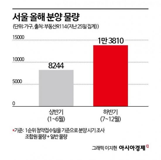 "귀한 신축이 몰려온다"…집값 뜨자 '분양' 열풍