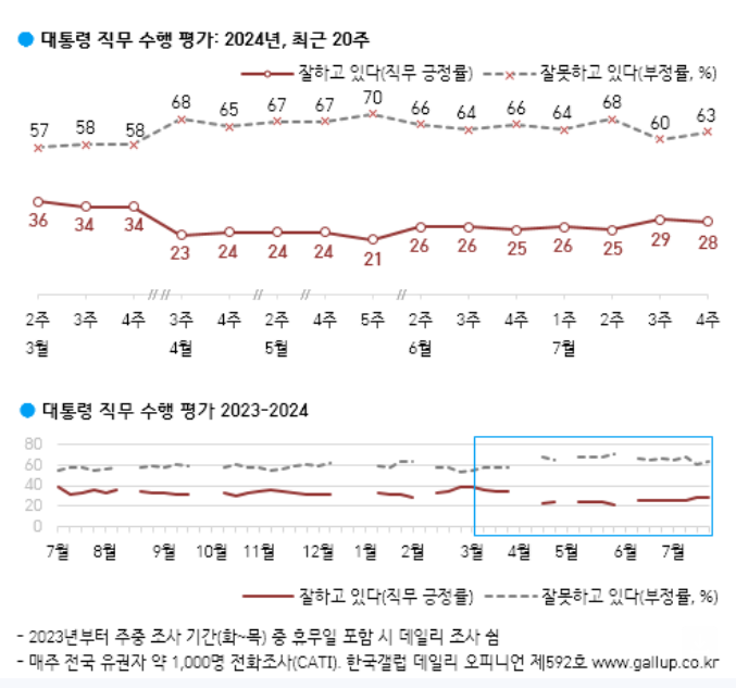 [폴폴뉴스]차기 대통령 지지율 이재명 22%·한동훈 19%·조국 5%