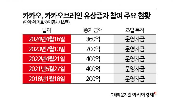 [혁신 사라진 카카오]①AI 안 보이는 빅테크…R&D 자회사 순손실 '눈덩이'