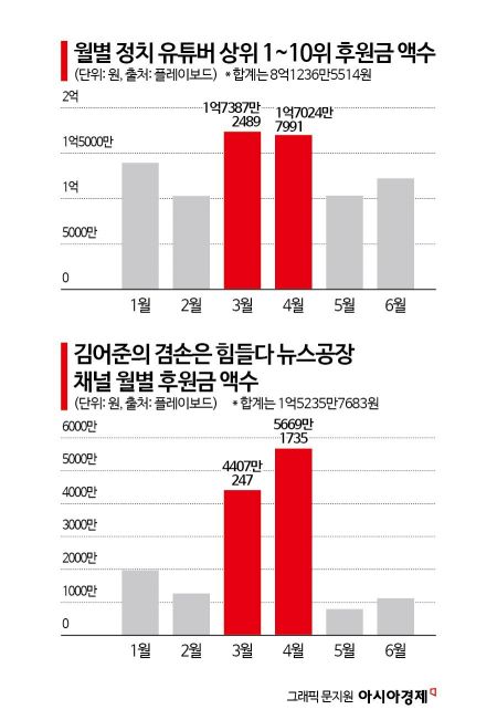 [정치팬덤]⑦팬덤과 공생하며…'억' 소리 나는 정치 유튜브