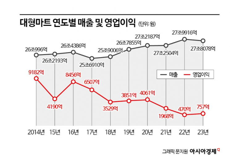 사라진 마트직원 '1만명'…'나혼산'이 바꾼 유통지도[산업 덮친 인구소멸]