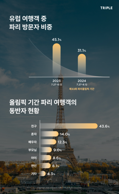 '올림픽 특수' 파리 숙박비 33% 껑충…'파리 패싱' 여행객