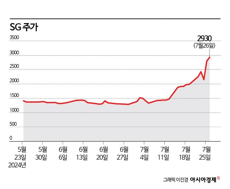 SG, 유상증자 '신의 한수'…우크라이나 재건 수혜 고조