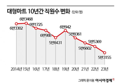 사라진 마트직원 '1만명'…'나혼산'이 바꾼 유통지도[산업 덮친 인구소멸]