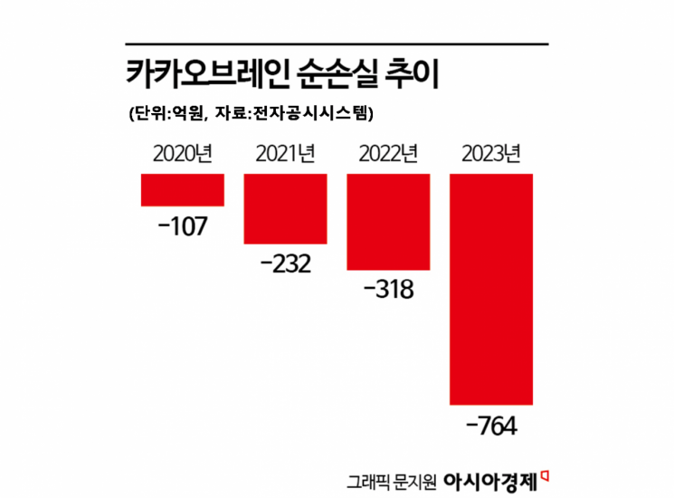 [혁신 사라진 카카오]①AI 안 보이는 빅테크…R&D 자회사 순손실 '눈덩이'