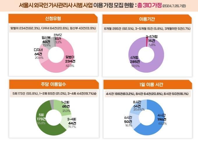 서울시 외국인 가사관리사 시범사업 신청 현황[이미지출처=서울시 제공, 연합뉴스]