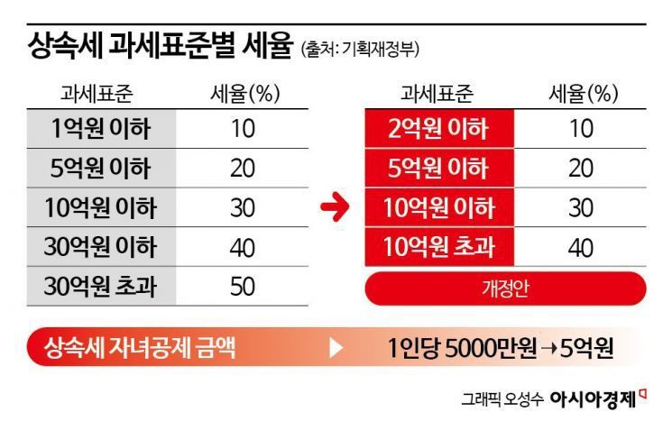 [2024 세법개정]상속세 최고세율 50→40%로 인하…자녀공제 5억원으로 