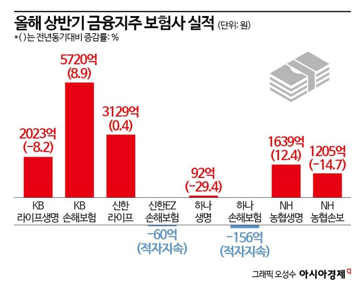 희비 갈린 지주 보험사 실적…非은행 강화 신중론 ↑