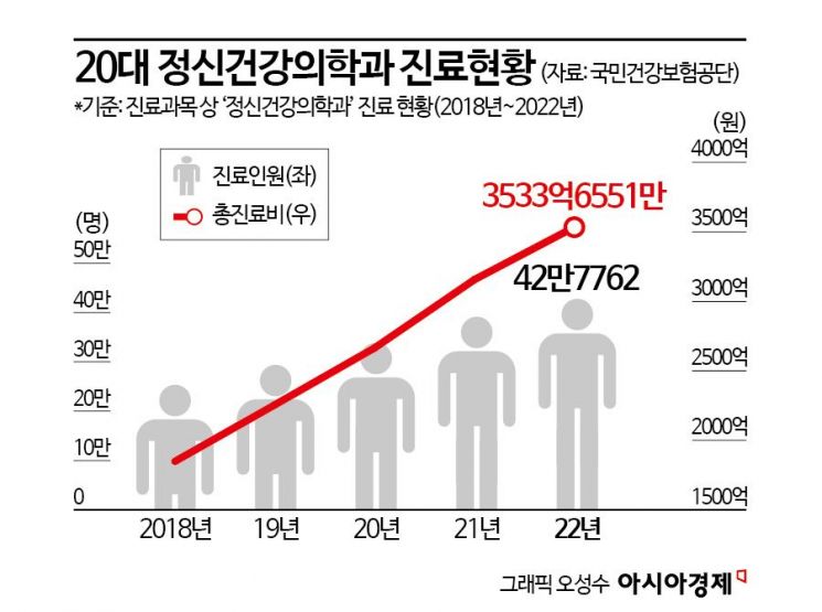 사춘기 아닌 '이십춘기'…정신과 찾는 20대 5년새 54% 쑥