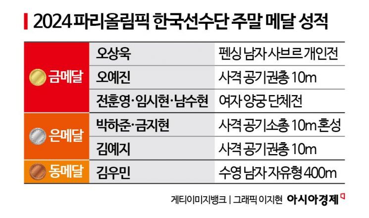 Taeguk Warriors Laugh at New 'Gold Gold Gold' History, Cry Over IOC Mistake [Paris Olympics]