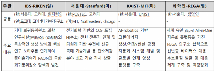 MIT 등 세계최고 연구기관과 협력할 '톱티어' 과제 선정