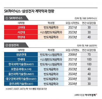 "졸업만 하면 삼성·SK맨"…내년부터 반도체 계약학과 40여명 정규직 입사