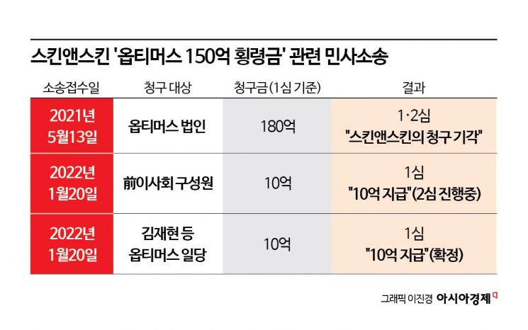 스킨앤스킨, 옵티머스 법인 상대 손배소 2심도 패소