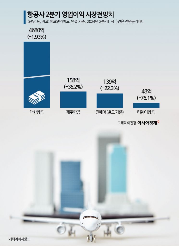 대형사 웃고 LCC 울고…희비 엇갈린 항공사 2Q 실적