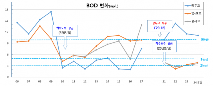 유지용수 확보와 오염원 유입차단을 통한 수질과 악취개선.
