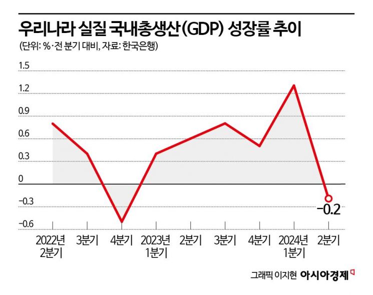 "내수 부진 지속될 것"…금리 인하도 힘 못쓴다