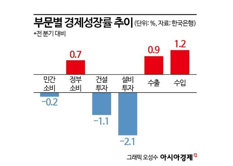 "내수 부진 지속될 것"…금리 인하도 힘 못쓴다