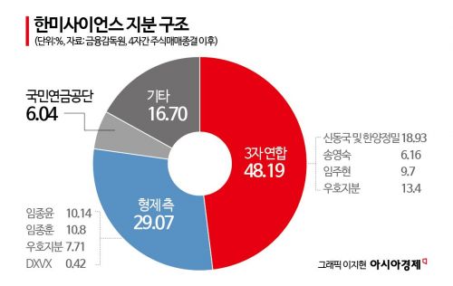 한미약품 분쟁 '재점화'…이번에도 국민연금·소액주주 표심이 가른다