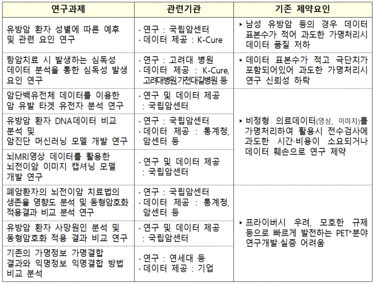 국립암센터 개인정보 안심구역의 주요 연구과제[출처=개인정보보호위원회]