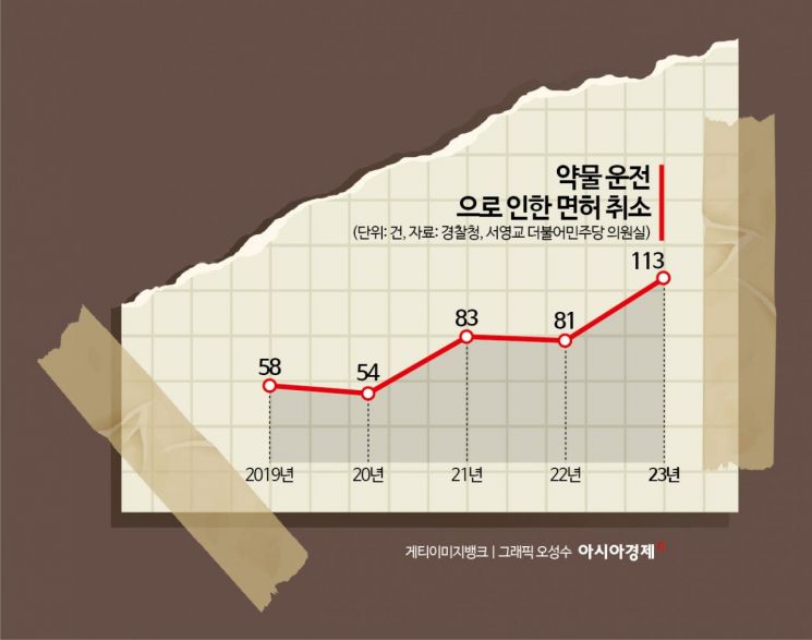 약물운전 느는데 골머리 앓는 경찰…“검사 거부하면 그만” 