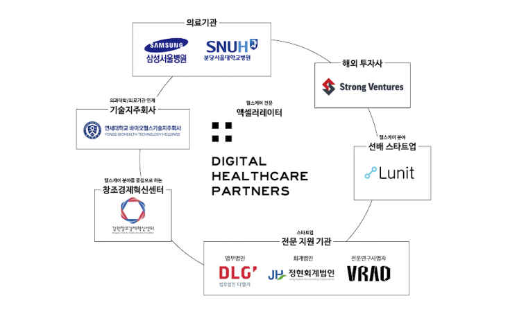 DHP의 TIPS 컨소시엄 파트너사
