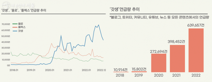 갓생, 욜로, 플렉스에 대한 연도별 언급량 추이 [사진출처=서울연구원]