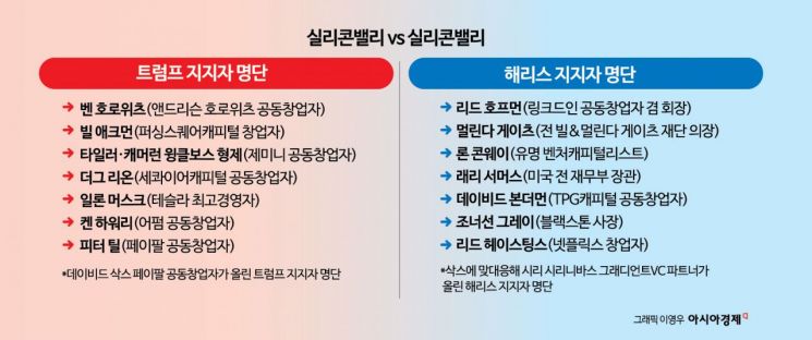 "침묵의 규율 깨졌다" 美대선 앞두고 '실리콘밸리 vs 실리콘밸리'